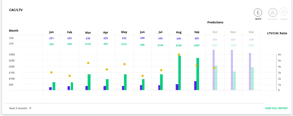 CAC and LTV with Ratios