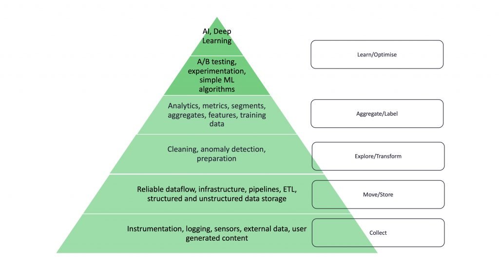 Palm AI hierarchy