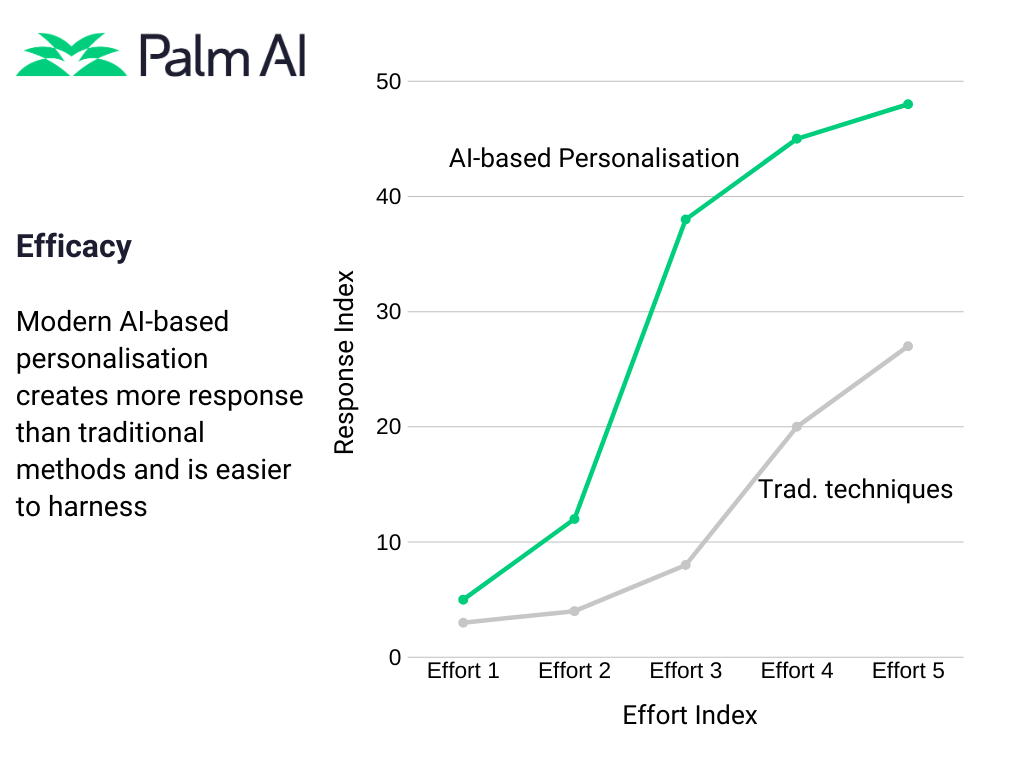 efficacy in artificial intelligence