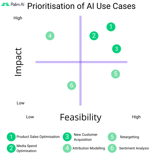 impact feasibility