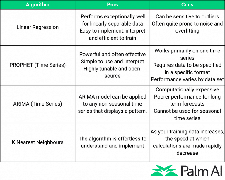 Summary table of algorithms used for forecasting