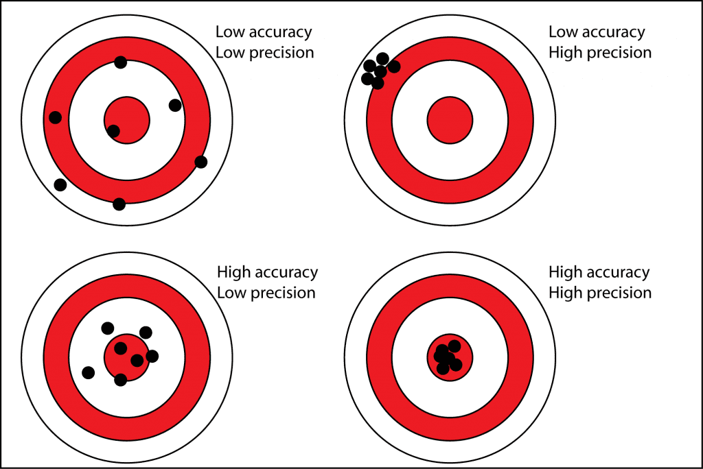 dartboard illustration of accuracy and precision
