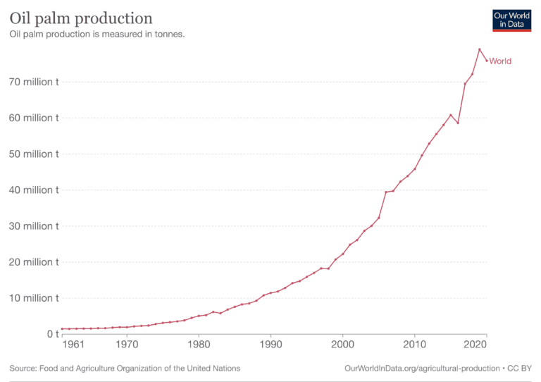 Palm oil production globally from 1960-2020
